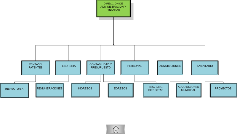 Dirección de Administración y Finanzas