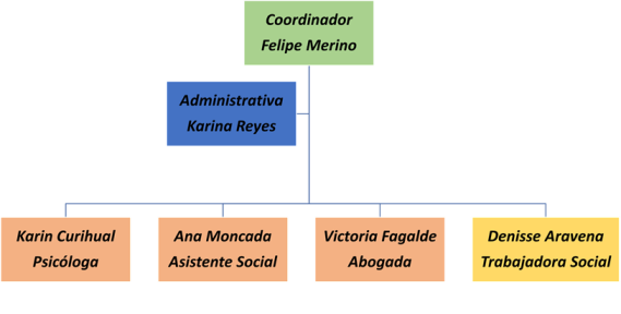 Organigrama de OPD